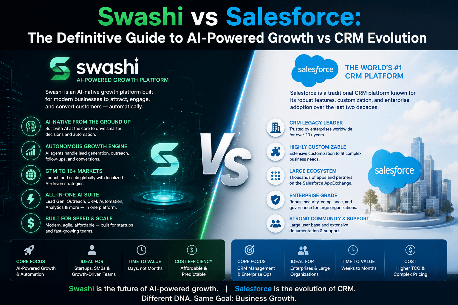 Swashi vs Salesforce: The Definitive Guide to AI-Powered Growth vs CRM Evolution